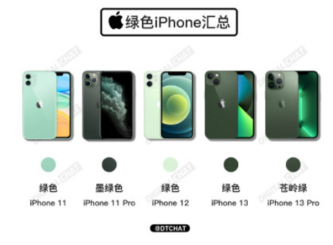 有人买iPhone13苍岭绿吗？